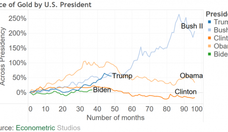 Would Trump or Biden be Better for the Gold Price? 