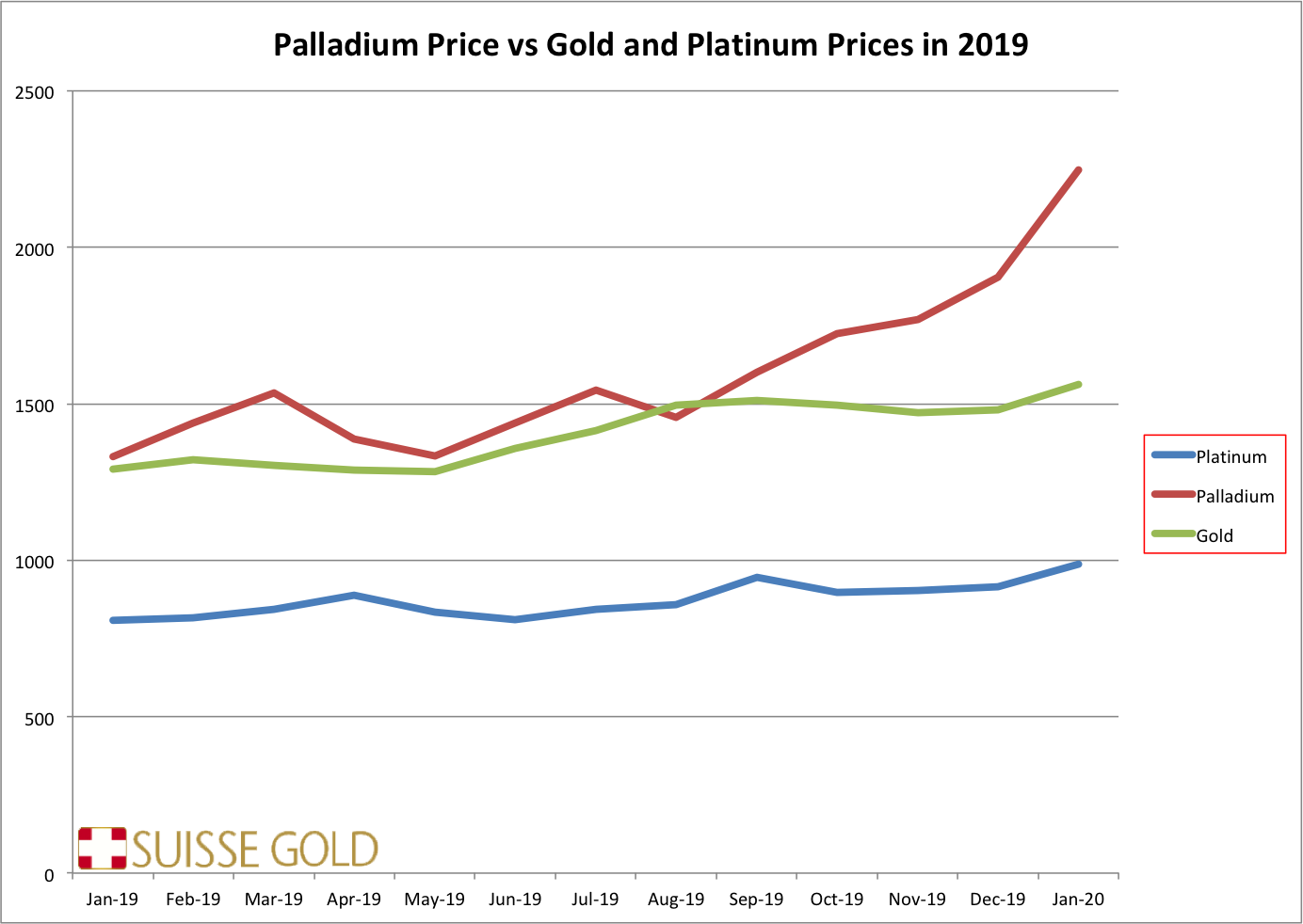 Why is the Palladium Price Soaring? | Suisse Gold - Precious Metals Dealers