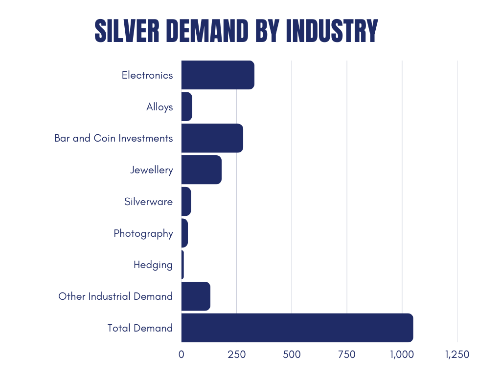 The Supply and Demand of Silver