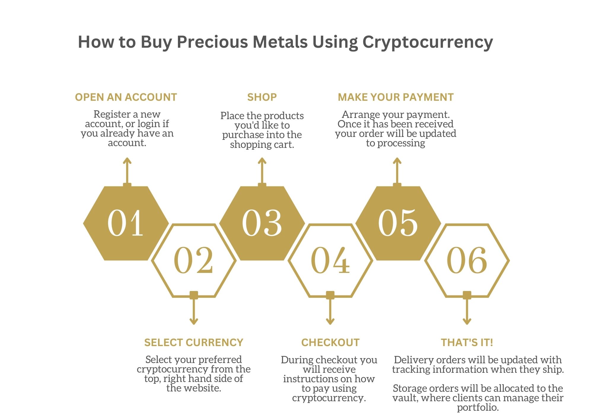 Guide to Buying Precious Metals with Cryptocurrency | SuisseGold.com