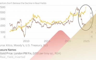 Gold, Bonds and Yields