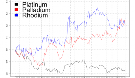 Opportunité d'investissement dans les métaux précieux - Palladium et Rhodium