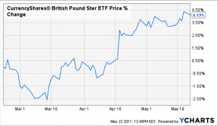 The British Election and the Pound