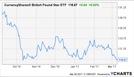 British Wealth Eroding