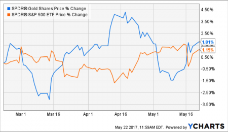 Gold Market Overview, May 22 2017