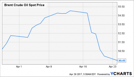 Commodity Outlook, May 2017