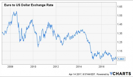 The Euro's Fall Against the Dollar