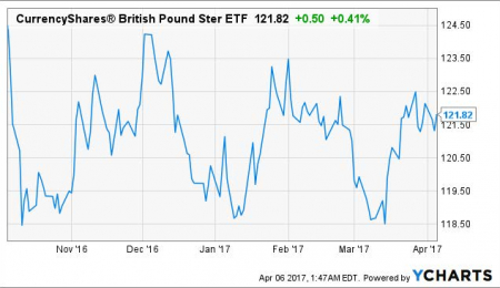 Market Overview - April 6, 2017