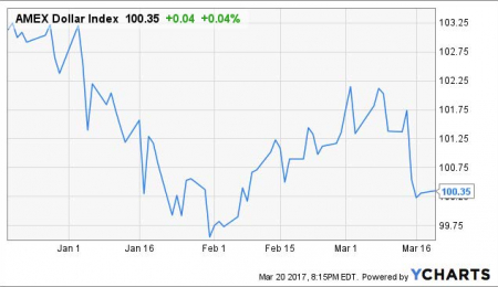 Market Overview - Mar 20, 2017