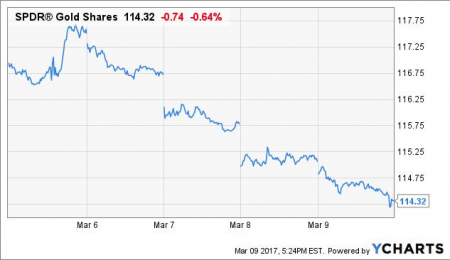 Market Overview - March 13, 2017