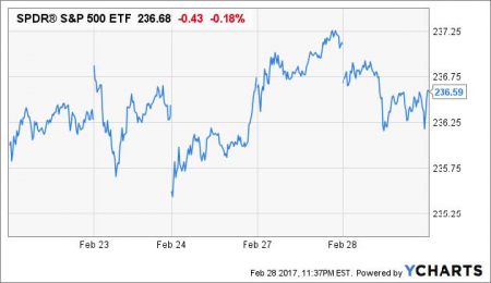 Market Overview, March 1 2017