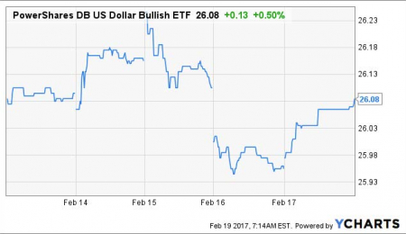 Market Overview - February 19, 2017