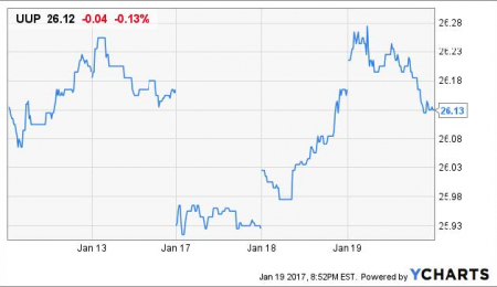 Market Overview - January 20, 2017