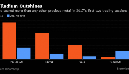 Palladium Soars