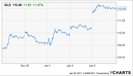 Market Overview - January 5, 2017