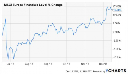 Market Overview - December 18, 2016