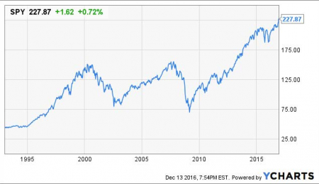 Market Overview - December 14, 2016