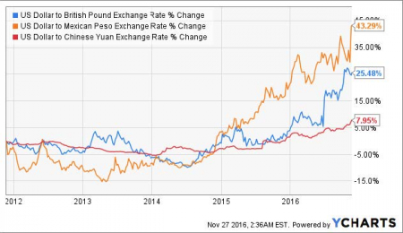Market Overview - November 27, 2016