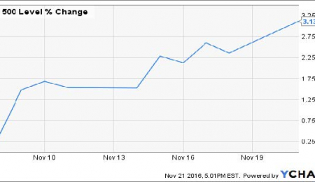 Market Overview - November 21, 2016