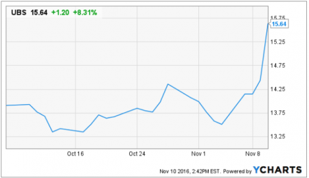 Market Overview - November 10, 2016
