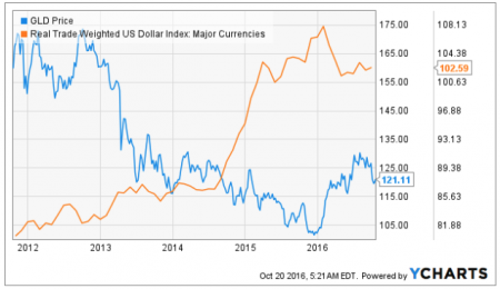 Market Overview - October 20, 2016