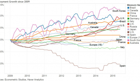 Job Growth in Big Countries around the World