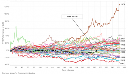 Gold YTD Projections for the Rest of 2015