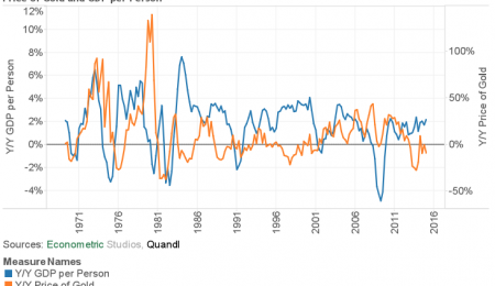 Global Value-Added (GDP) and Gold