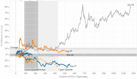 Gold During Fed Tightening Cycles