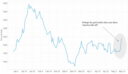 Perhaps the Gold Market Does Care About America