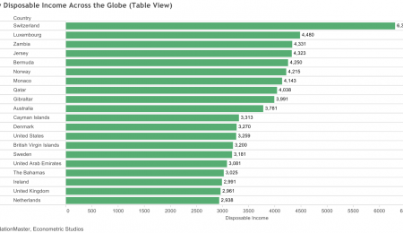 Global Disposable Income