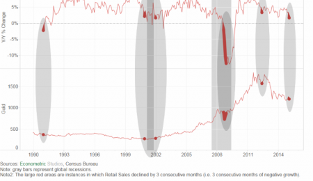 Retail Sales Point Towards a Run-up in Gold