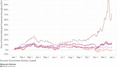 The Currency Against Which Gold is Measured Matters