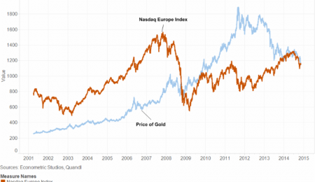 Will Gold Indicate the Impending Pop in the Equity Markets?