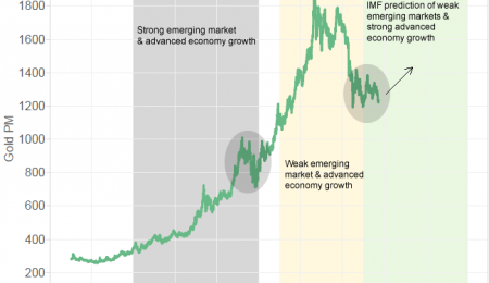 What Do Weakening Emerging Markets Mean for the Price of Gold