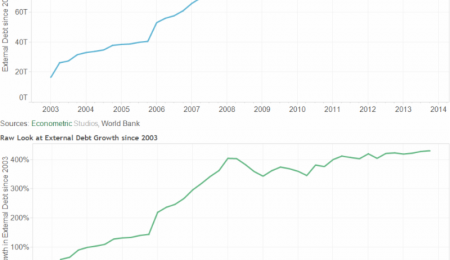 Debt Growth Across the Globe