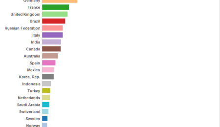 How Important is Russia to the World Economy?