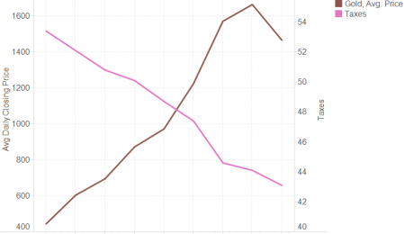 What do Tax Hikes Have to Do With the Price of Gold? 