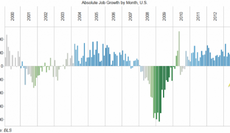 Precious Metals and the US Jobs Report