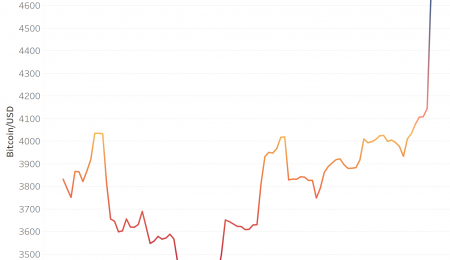 Bitcoin-Preise steigen