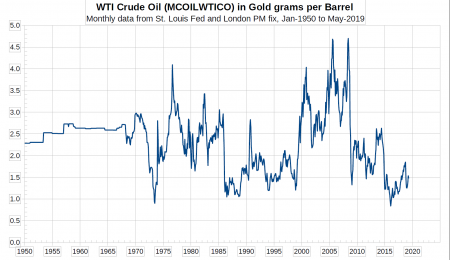 The Price of Gold in Oil