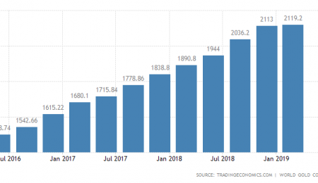 Золотовалютные резервы России достигли пятилетнего максимума