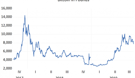 Die Performance von Bitcoin gegenüber den wichtigsten Währungen