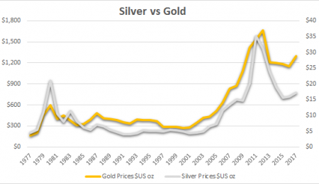 Che cosa fa muovere il prezzo dell’oro e dell’argento?