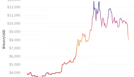 Was hält das Jahr 2020 für Bitcoin bereit?