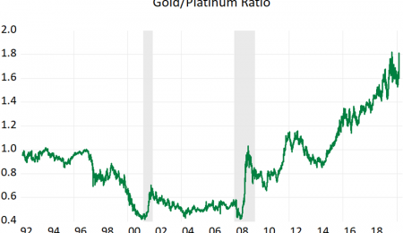 The Gold - Platinum Ratio May Suggest Some Opportunity?