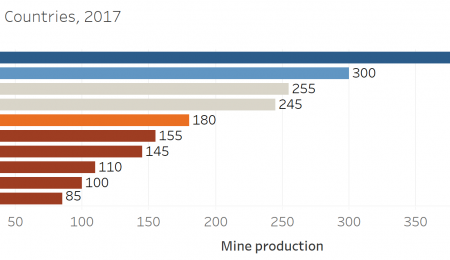 Quais os países que produzem mais ouro por ano?