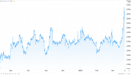Weekly Metals Update, March 19, 2021