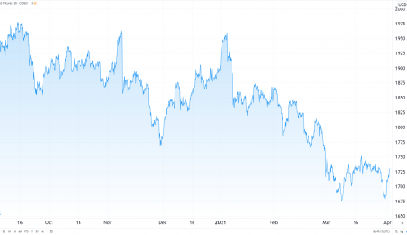 Weekly Metals Update, April 2, 2021