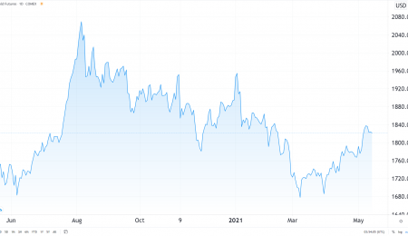 Weekly Metals Update, May 14, 2021